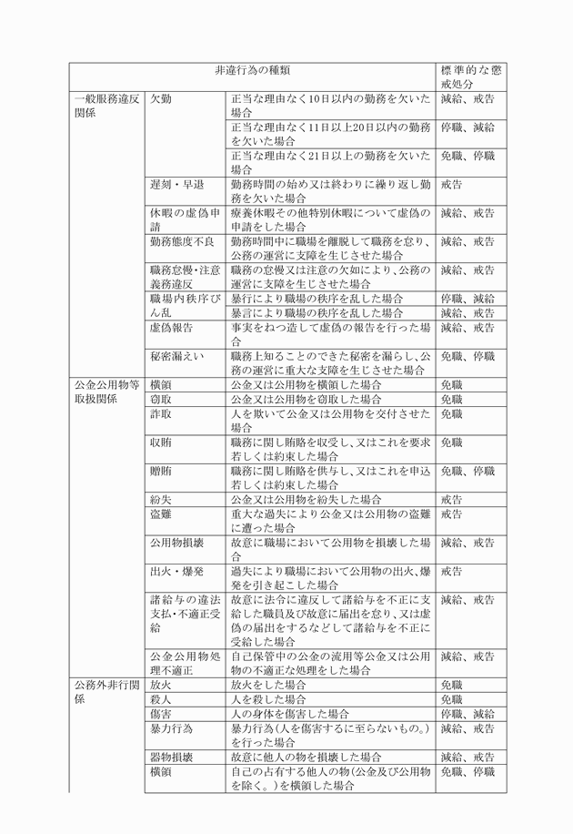 処分 は 懲戒 と