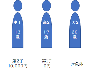 多子加算（拡充前）