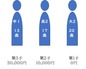 多子加算（拡充後）
