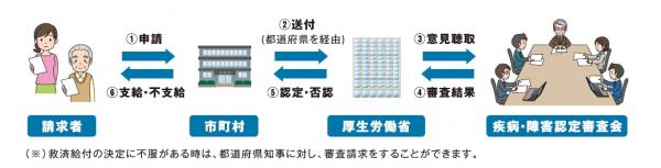 申請の流れ