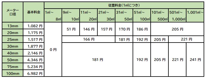 1回目の改定