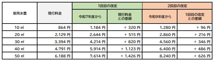 現行料金との比較