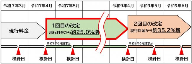 適用時期のイメージ図