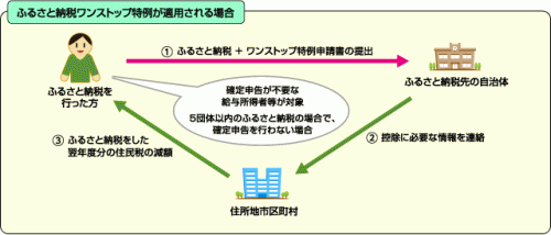 ワンストップ概要図の画像