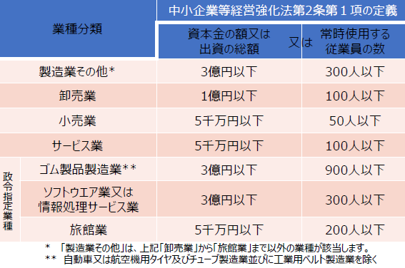 中小企業等経営強化法第２条第１項の定義