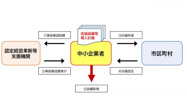 認定フロー図