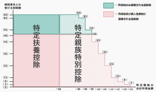 特定親族特別控除