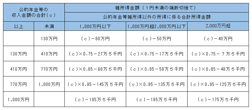 年金所得(65歳未満)