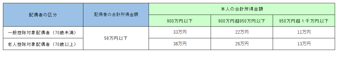 R8配偶者控除