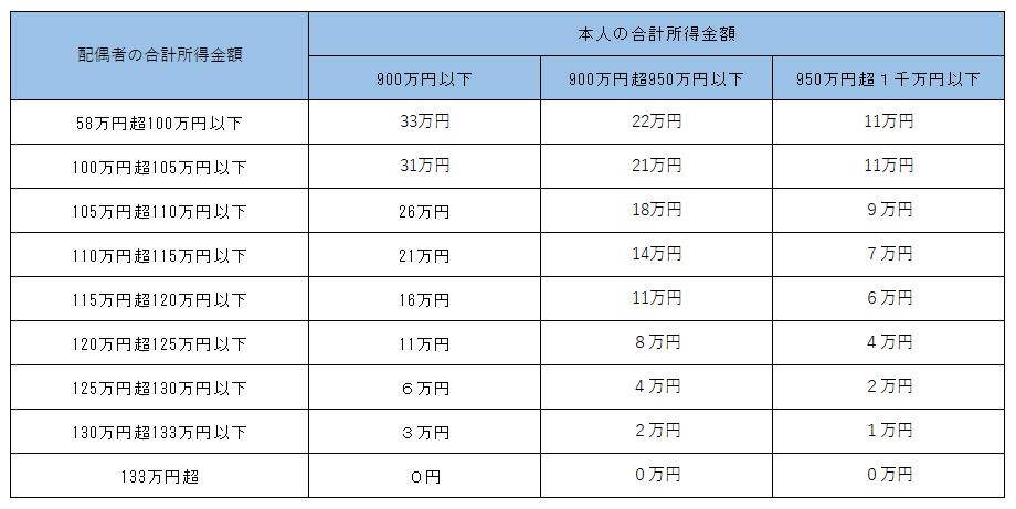 R8配偶者特別控除