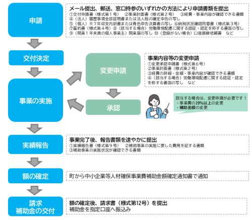 申請方法