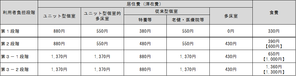 表１