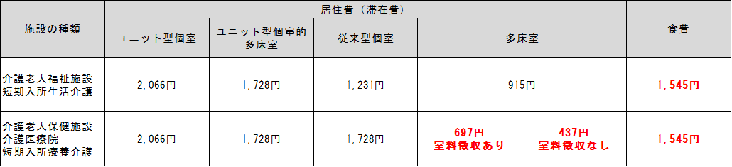 表４