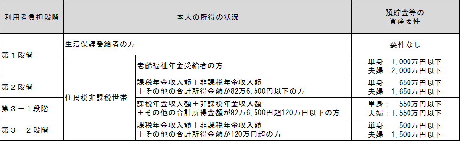 表５