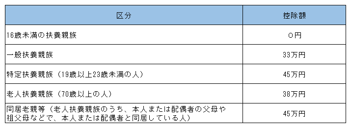 扶養控除