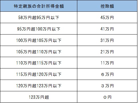 特定親族特別控除