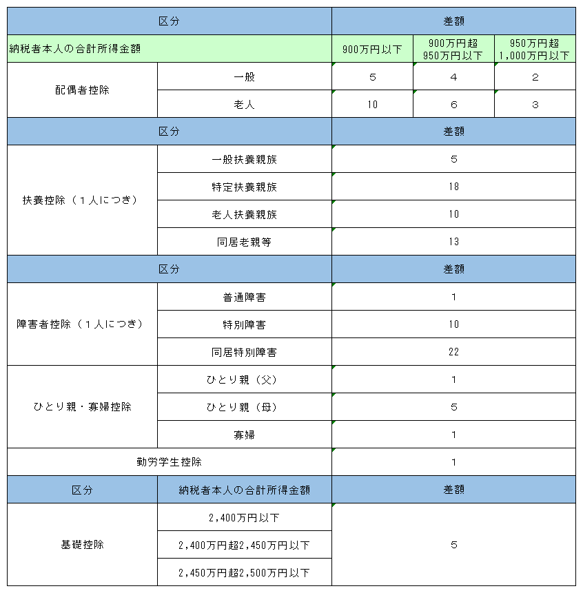 調整控除
