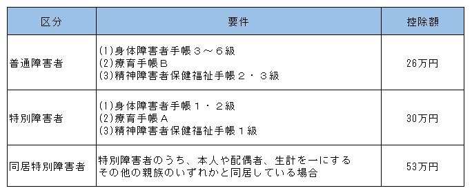 障害者控除