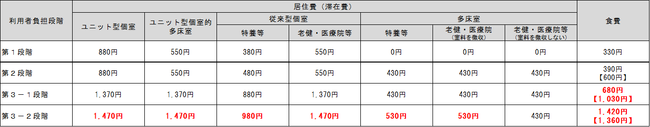 表１