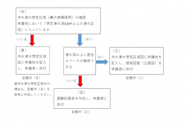 事務フロー図