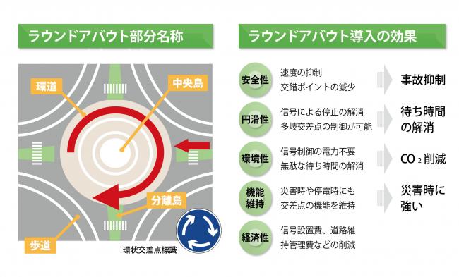 ラウンドアバウトの効果、説明の画像