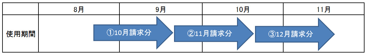 使用期間例