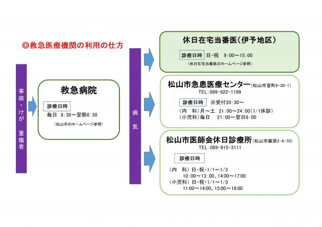 救急医療機関の利用の仕方