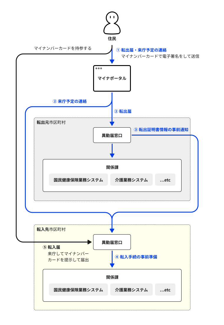 手続きの説明