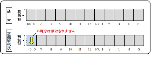 定額減税