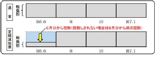 定額減税普通徴収