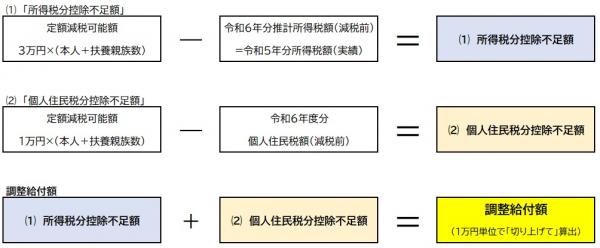 支給額