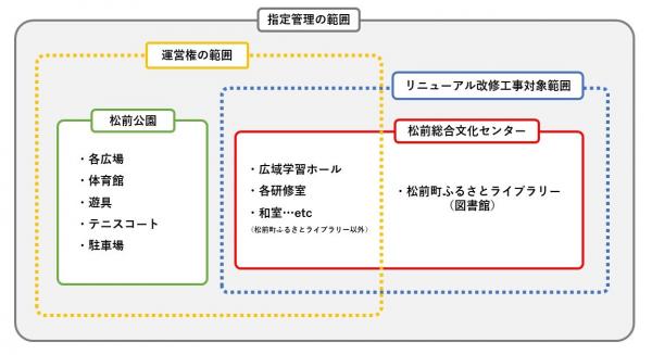 運営権、指定管理の範囲