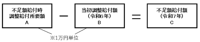 不足額給付I