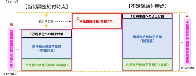 不足額給付について