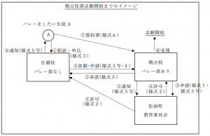 拠点校部活動開始までのイメージ