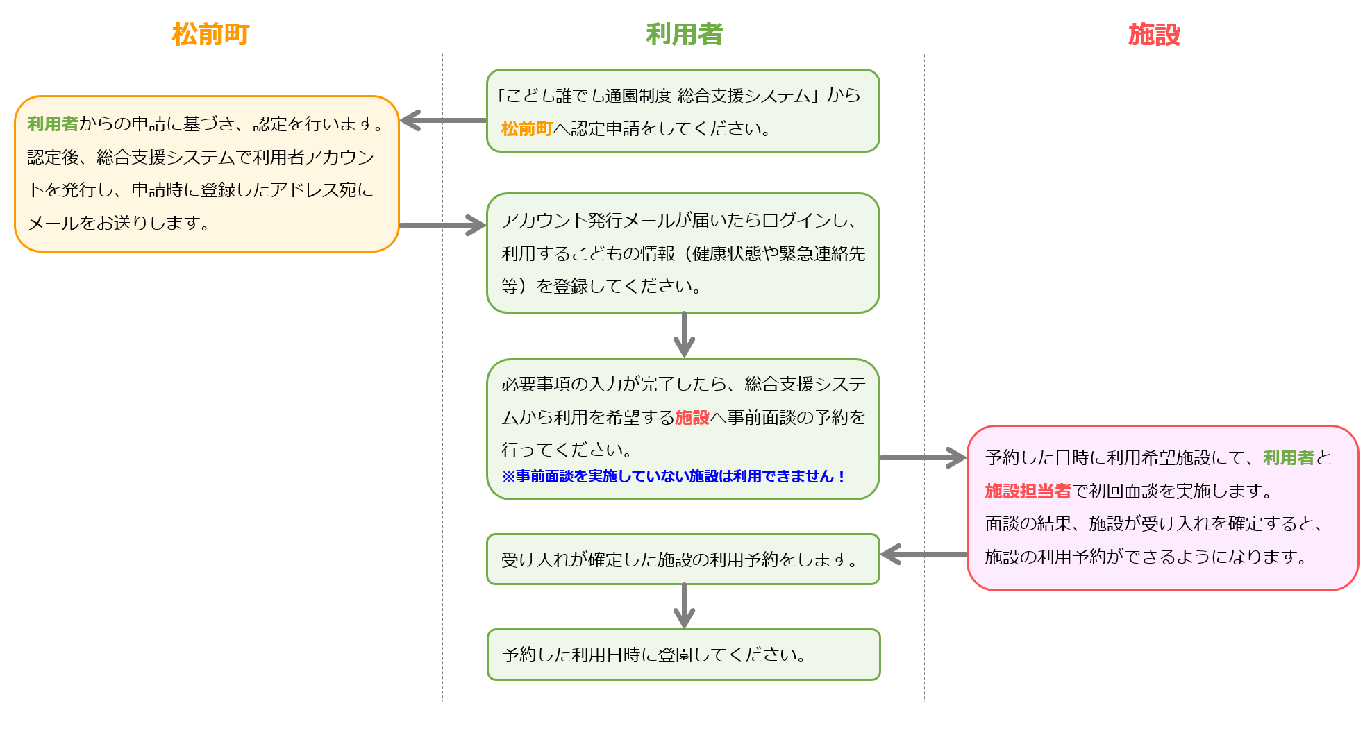 申請から利用までの流れ