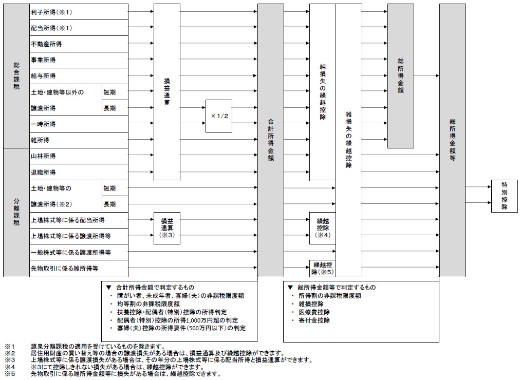 合計所得金額・総所得金額・